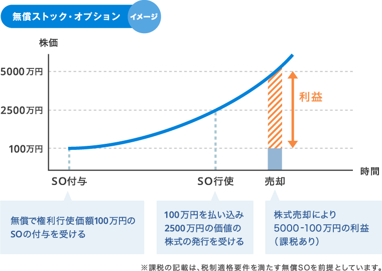 無償ストック・オプション画像