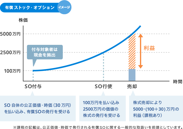 有償ストック・オプション画像