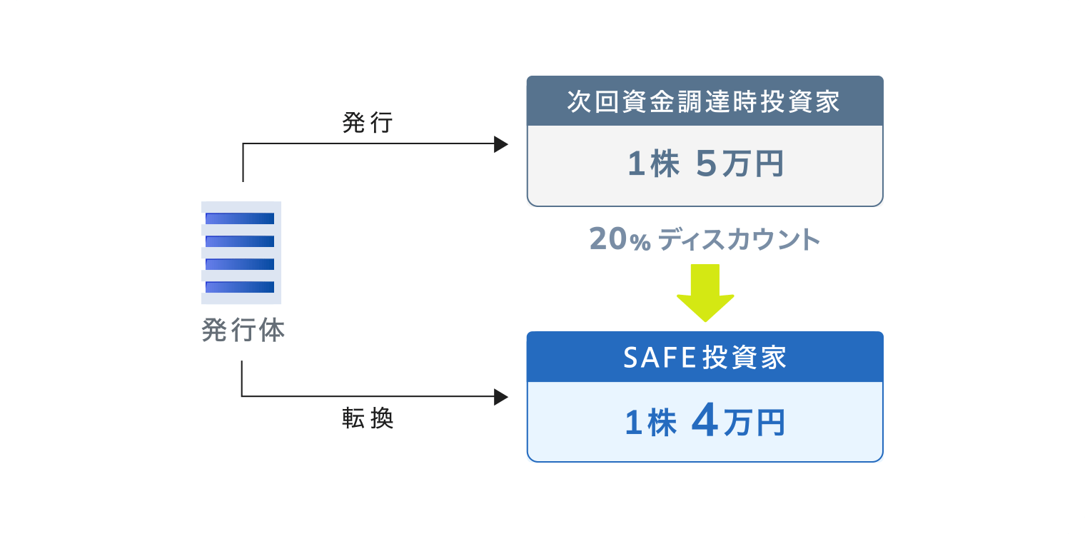 SAFE型新株予約権に、ディスカウントを設定する場合のイメージ画像