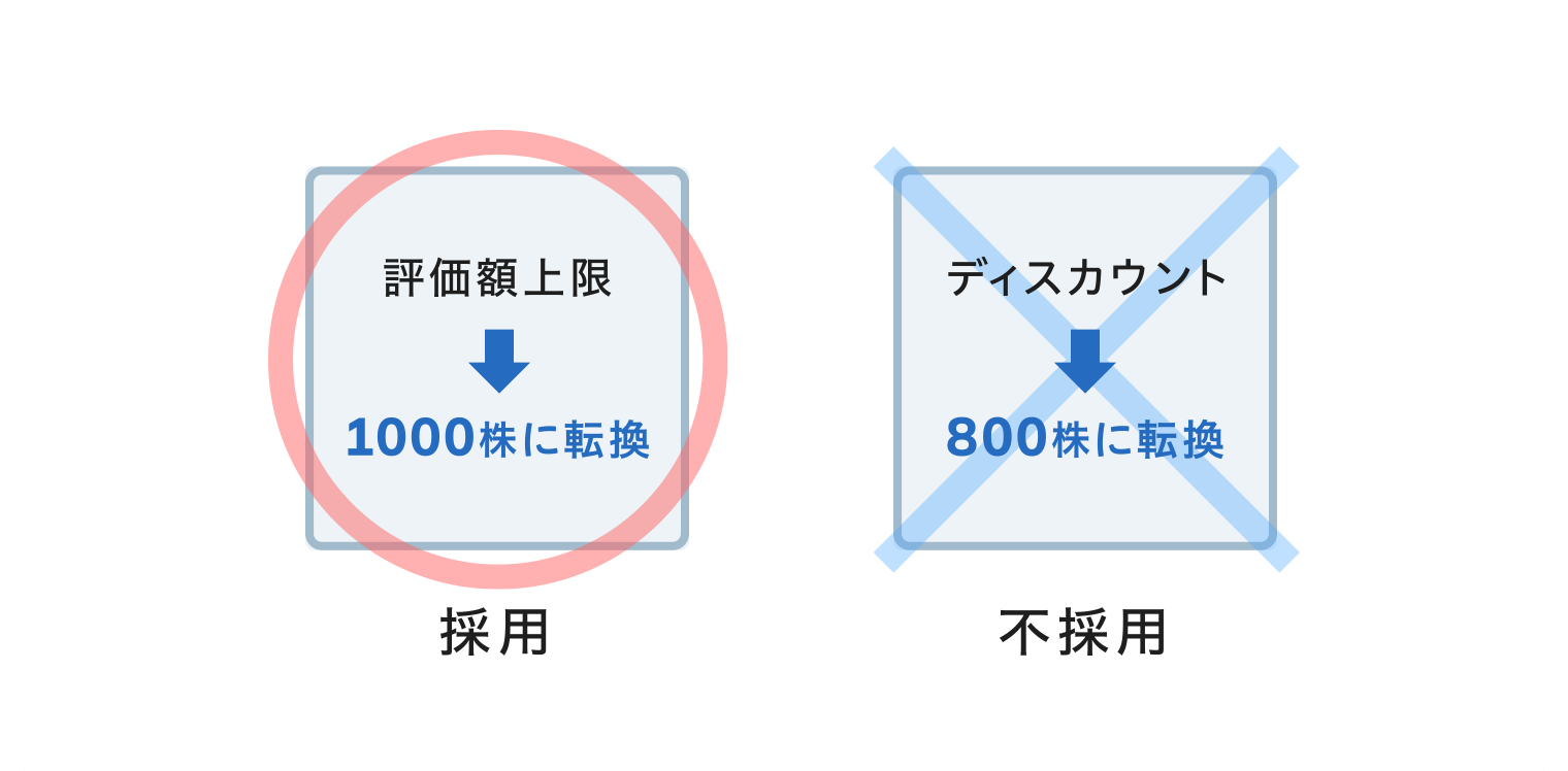 SAFE型新株予約権に、評価額上限とディスカウントの両方を設定する場合のイメージ画像