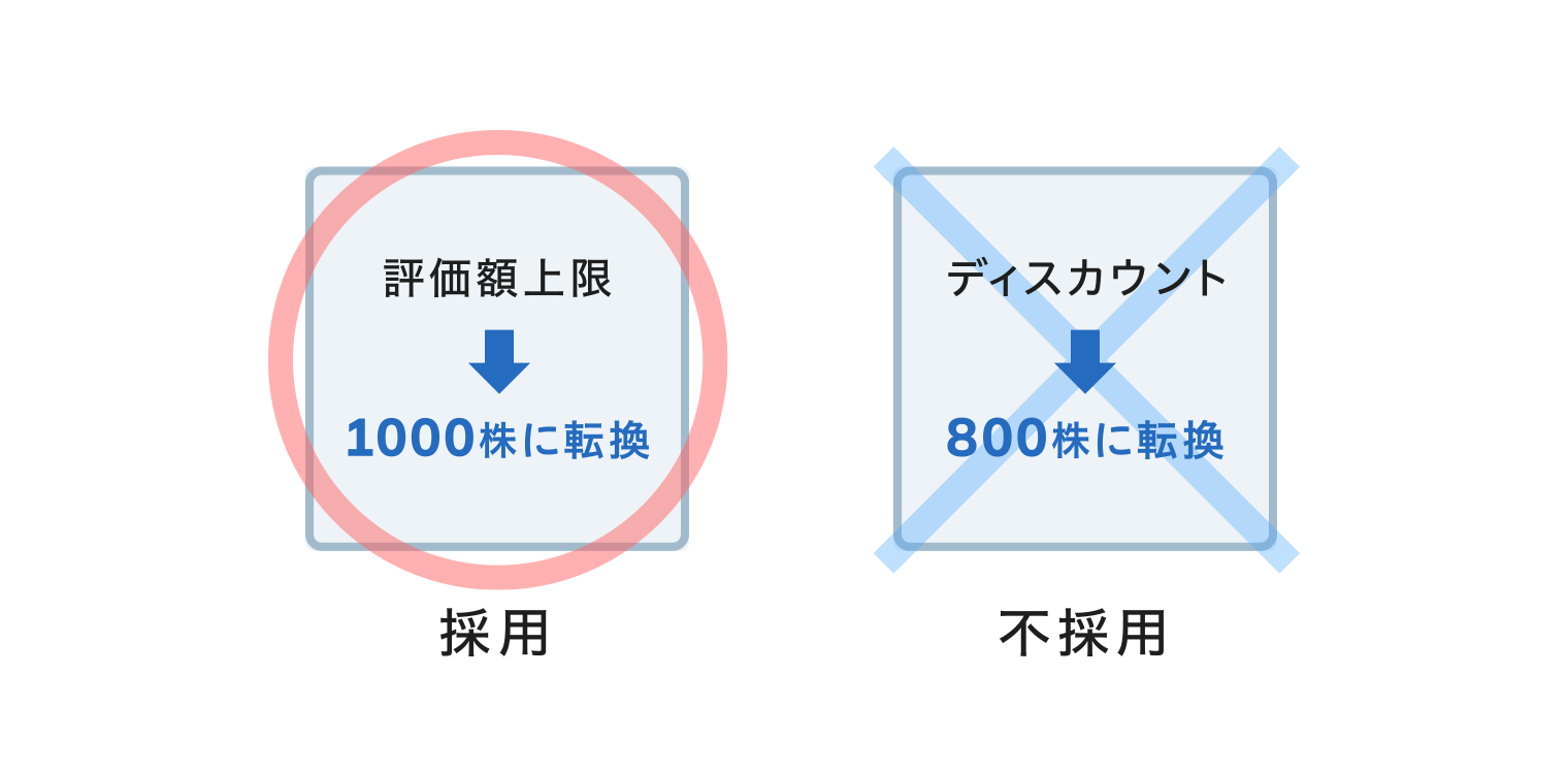 SAFE型新株予約権に、評価額上限とディスカウントの両⽅を設定する場合のイメージ画像