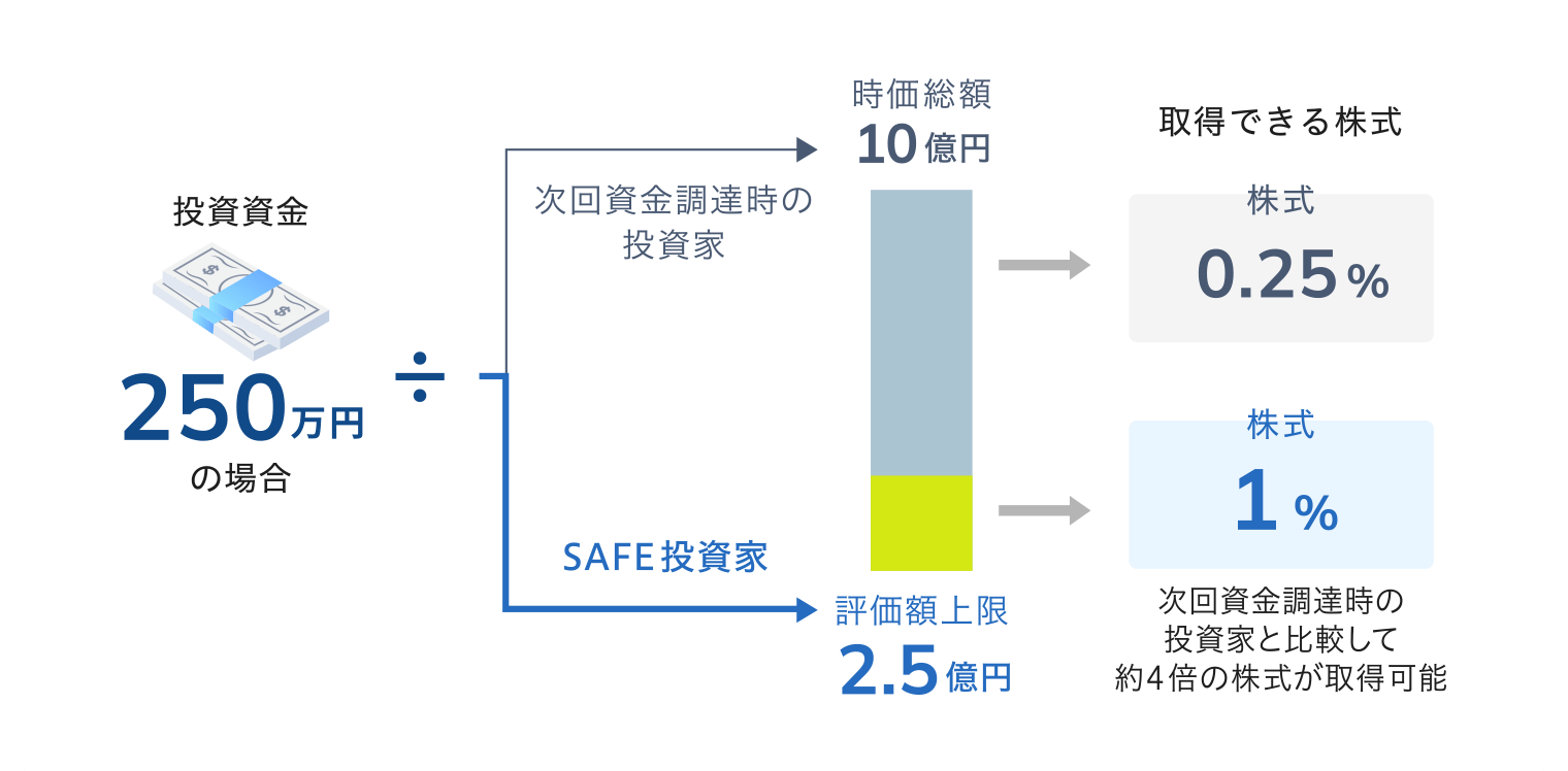 SAFE型新株予約権に、評価額上限を設定する場合のイメージ画像